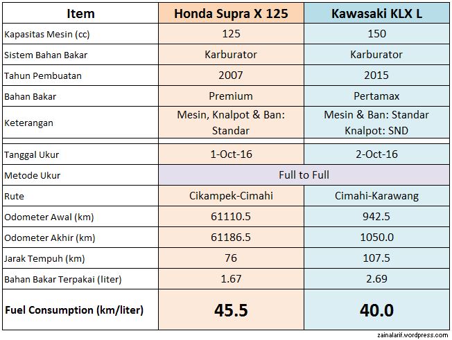 honda-supra-x125-vs-kawasaki-klx-fuel-consumption
